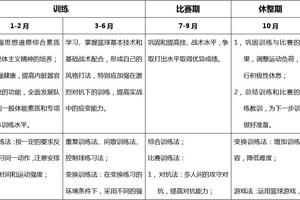 篮球年度训练计划表2000字